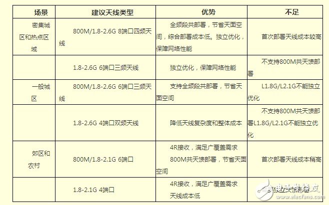  多頻超寬頻天線在FDD/TDD混合組網中的應用