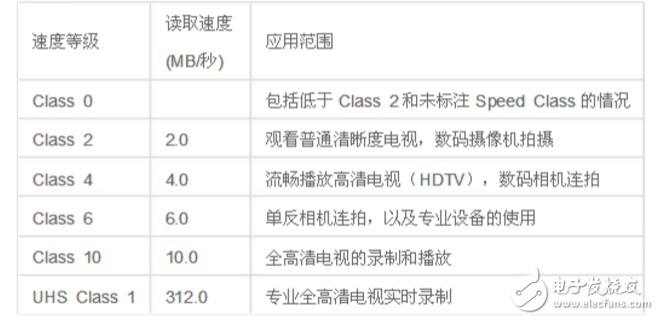 各接口傳輸速率列表分享