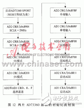 實現了模擬通道同步采樣的數據采集系統