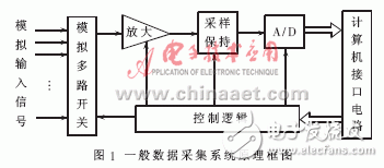 實現了模擬通道同步采樣的數據采集系統