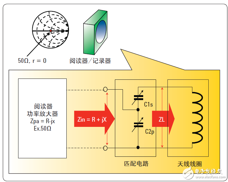  基于網絡和阻抗分析儀評測13.56MHz RFID標簽和閱讀器