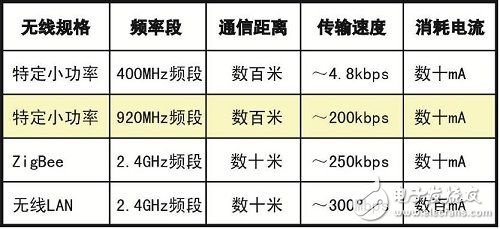  羅姆920MHz小功率無線通信模塊