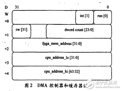 基于FPGA實現PCI-E接口和DMA控制器設計