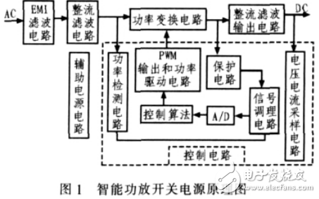 基于DSP的智能功放開關電源的設計