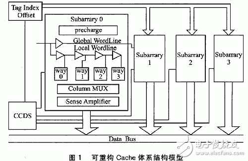 Cache的低功耗相關(guān)研究以及可重構(gòu)系統(tǒng)是怎樣設(shè)計(jì)的