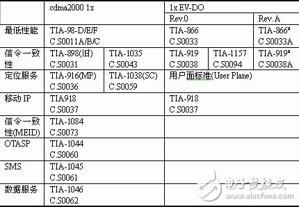  CDMA手機入網(wǎng)測試實驗室測試要求及方法