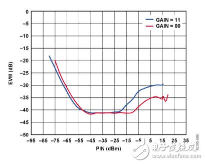 基于IQ解調器的中頻至基帶接收機設計