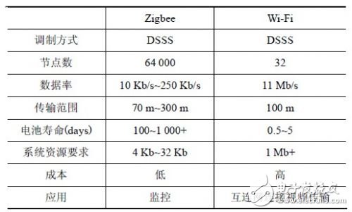 分析Zigbee 對(duì)Wi-Fi 的干擾情況下，如何共存的解決方法