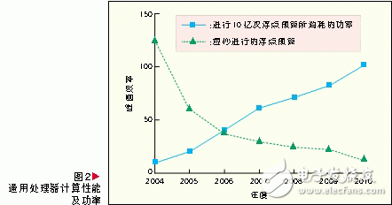 綠色通信的基站體系新型架構設計