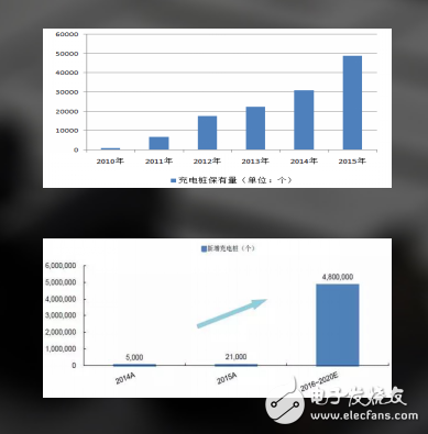 電動汽車充電技術發展趨勢