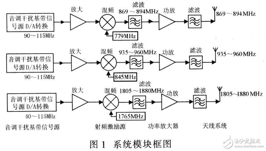  手機(jī)通信干擾設(shè)備的設(shè)計(jì)