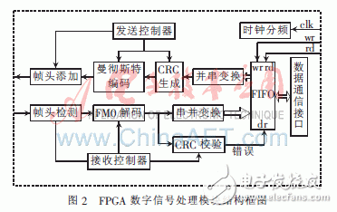  基于FPGA的915MHz射頻讀卡器設(shè)計