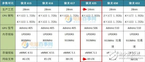 高通驍龍625參數(shù)_驍龍625處理器怎么樣_驍龍625手機(jī)有哪些？