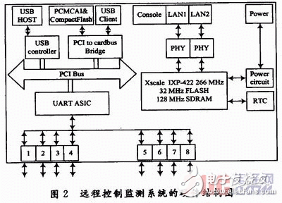  衛星射頻設備遠程控制監測系統