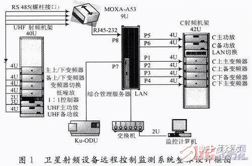  衛星射頻設備遠程控制監測系統