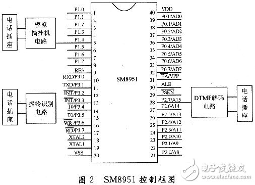  基于CM8870小型程控交換機設計