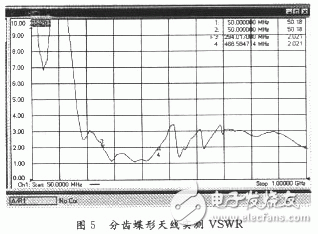  分齒蝶形超寬帶天線的設(shè)計(jì)