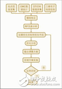  基于ACP技術(shù)的高效RF規(guī)劃優(yōu)化