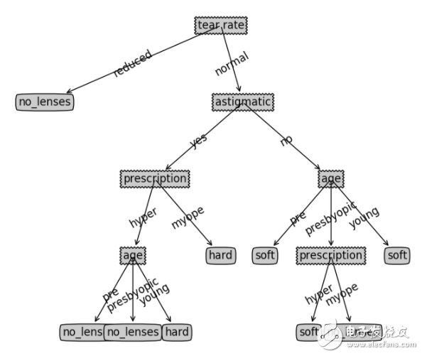 手把手生成決策樹(dicision tree)