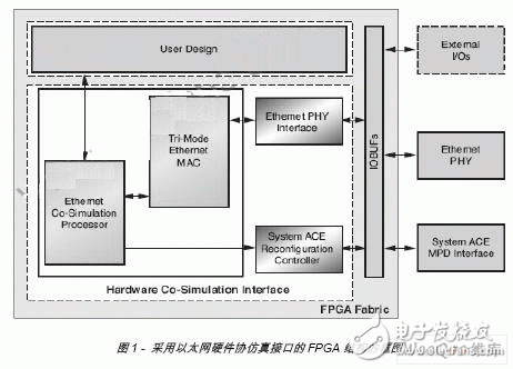  以太網硬件協仿真接口的便捷及高帶寬的仿真