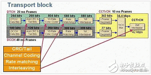  量測WCDMA終端設備接收器的新方法