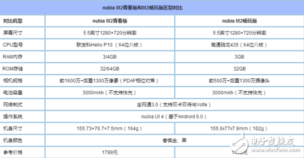 努比亞M2暢玩版和青春版哪個好？各方面解析