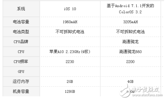 oppor11s和iphone7哪個好？ 配置參數(shù)對比分析