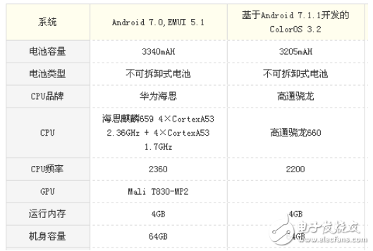 oppor11s和榮耀暢玩7x哪個(gè)好? oppor11s和榮耀暢玩7x測(cè)評(píng)分析