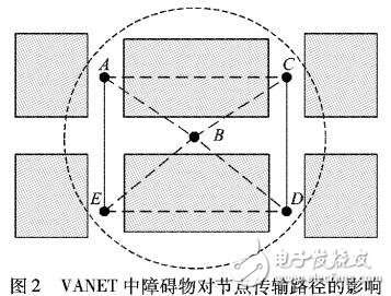 車載自組網(wǎng)在城市環(huán)境中信道傳播模型