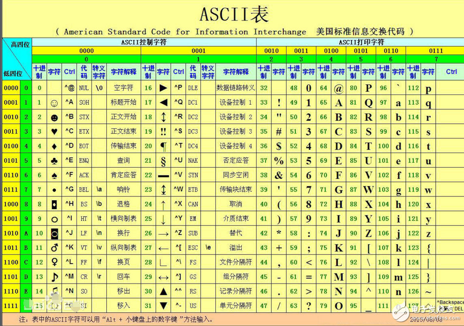 unicode和ascii的區別是什么