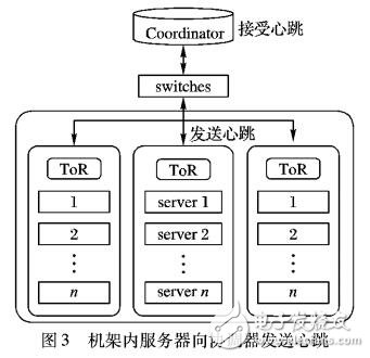 面向內存云的協(xié)調器選舉策略