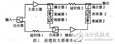  自適應射頻前饋放大器的設計