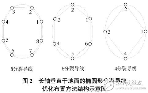 基于高壓直流輸電異性分裂導線的優化