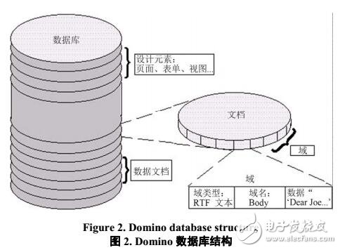 基于Domino的企業內容管理系統的設計與實現