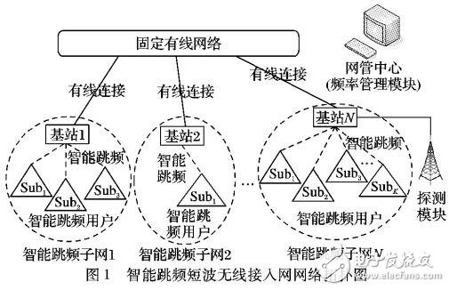 基于智能跳頻的短波無線接入網動態頻譜分配算法