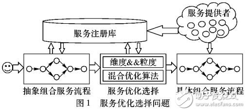 基于語義與事務屬性的QoS感知的服務優化選擇