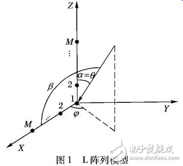 基于協方差矩陣降維稀疏表示的二維波達方向估計方法