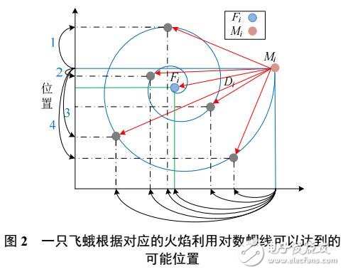 基于MFO電力系統(tǒng)最優(yōu)潮流計算