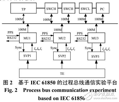 基于IEC 61850標(biāo)準(zhǔn)的過程總線通信