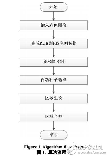 一種新的彩色圖像分割算法