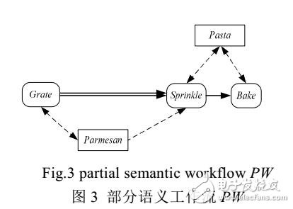 基于行為特征的語義工作流修正算法