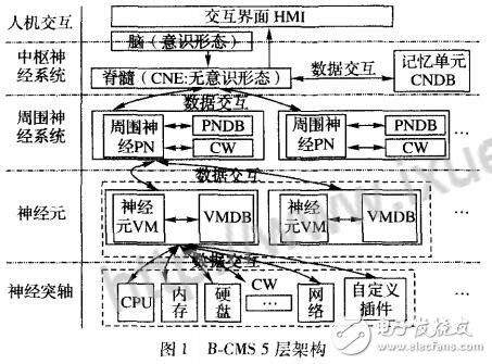 基于仿生自主神經系統的新型云資源監控系統