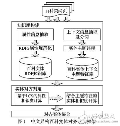 基于中文異構(gòu)百科知識庫實體對齊