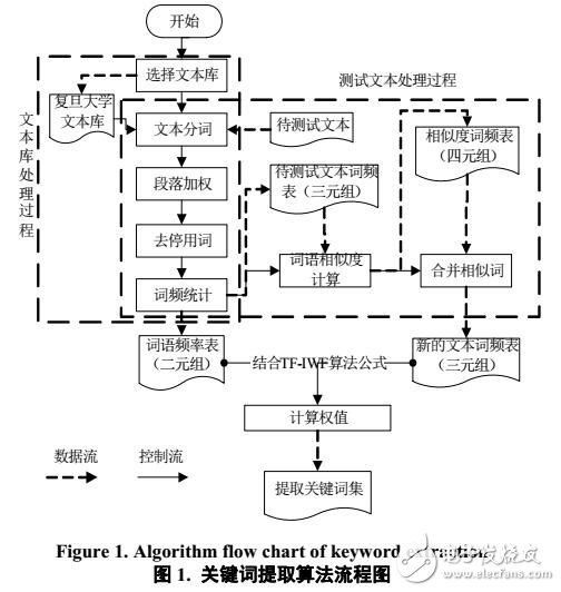 基于詞頻統計的關鍵詞提取方法