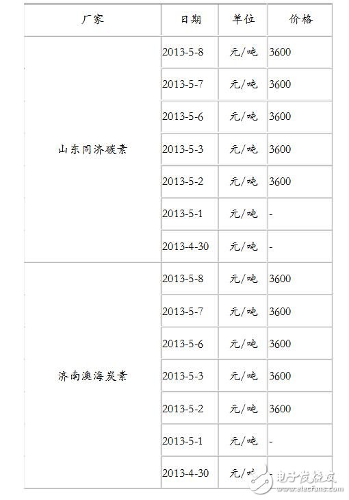 我國炭素行業發展現狀及市場分析