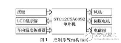 基于STC12C5A60S2的汽車空調(diào)控制系統(tǒng)