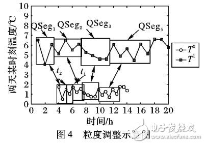 基于樸素粒計算思想的彈性粗粒度動態(tài)時間彎曲算法