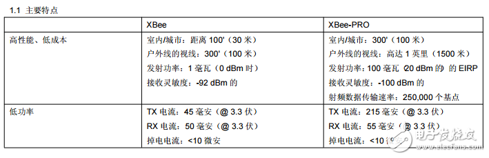 zigbee技術(shù)XBEE模塊中文手冊