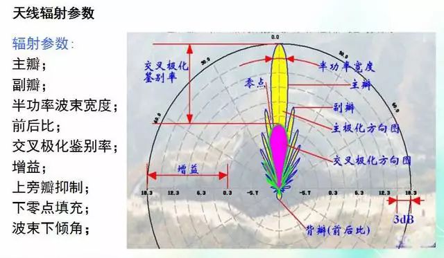 天線知識深度圖片詳解