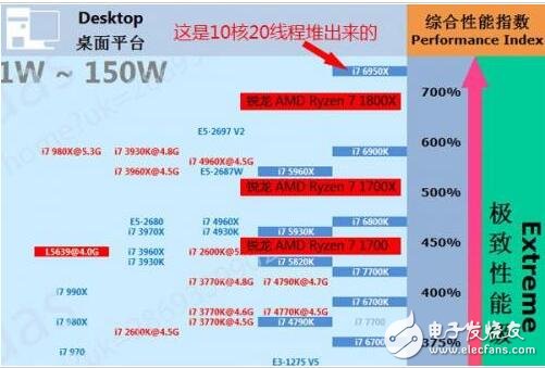 　　ryzen對(duì)比intel天梯圖  　　1  　　2  　　ryzen與intel對(duì)比測(cè)試  　　AMD Ryzen 7 1800X對(duì)比Intel i7-6900K哪個(gè)好呢？下面就詳情來(lái)看看！  　　1、性能對(duì)比測(cè)試  　　1、 CINEBENCH R15單核/多核渲染測(cè)試  　　3  　　官方之前提供的參考數(shù)據(jù)是單核162cb、多核1607cb。從實(shí)際測(cè)試的情況來(lái)看基本與官方提供的數(shù)據(jù)吻合。單核渲染得到了158cb，多核則獲得1593cb的分?jǐn)?shù)。  　　4  　　對(duì)比i7-6900K來(lái)看，其雖然在單核上面占了微乎其微的優(yōu)勢(shì)，但是在多核上面幾乎完全被銳龍 AMD Ryzen 7 1800X碾壓。在這里我必須強(qiáng)調(diào)一下，因?yàn)楸敬螠y(cè)試只涉及銳龍 AMD Ryzen 7 1800X和i7-6900K，所以對(duì)照組的數(shù)據(jù)來(lái)源于網(wǎng)絡(luò)，其準(zhǔn)確性?xún)H供參考。  　　2、 CPUZ 1.78性能測(cè)試  　　5  　　6  　　CPUZ軟件里面自帶的CPU性能測(cè)試，準(zhǔn)確性……很一般，給大家參考吧。  　　3、 SISoftware Sandra科學(xué)計(jì)算測(cè)試  　　1  　　SISoftware Sandra算是比較老牌的CPU測(cè)試軟件了，準(zhǔn)確性還可以。它主要能夠描述一款處理器的運(yùn)算速度和指令執(zhí)行速度。軟件提供了兩個(gè)參考單位一個(gè)是GOPS（數(shù)十億運(yùn)算/秒）GIPS（數(shù)十億指令/秒）。在這項(xiàng)測(cè)試上，可以說(shuō)銳龍 AMD Ryzen 7 1800X占盡優(yōu)勢(shì)，尤其是指令的執(zhí)行上面似乎要比i7-6900K高效不少。  　　3  　　4、 SUPER PI 1M位計(jì)算耗時(shí)測(cè)試  　　1  　　SUPER P1這也是一款老牌處理器測(cè)試軟件，國(guó)內(nèi)玩家應(yīng)該也比較熟悉了。直接上1M位計(jì)算耗時(shí)對(duì)比圖。在這個(gè)項(xiàng)目上，我反復(fù)跑了好多遍，最終的結(jié)果依然是i7-6900K略微占優(yōu)，但說(shuō)實(shí)在的并不明顯。  　　5、HANDBRAKE 4K-1080p視頻轉(zhuǎn)碼測(cè)試  　　HANDBRAKE是國(guó)外一款非常常用的視頻轉(zhuǎn)碼軟件，雖然在國(guó)內(nèi)不那么流行，但是其自帶的計(jì)時(shí)功能能夠很好的指示處理器的轉(zhuǎn)碼時(shí)間，作為測(cè)試非常合適。雖然AMD官方在做HANDBRAKE測(cè)試的時(shí)候，銳龍 AMD Ryzen 7 1800X對(duì)比i7-6900K是取得了完勝的佳績(jī)的，但是從我測(cè)試的情況似乎不一定。我采用的視頻源為4K分辨率2分鐘長(zhǎng)度，最終結(jié)果是1800X與6900K不分伯仲，1800X以2秒的微弱劣勢(shì)告終。  　　1  　　這其實(shí)從另一個(gè)角度告訴我們，測(cè)試只是用來(lái)參考，不一定能夠100%說(shuō)明情況，很多因素會(huì)影響測(cè)試的結(jié)果走向，比如BIOS版本、主板驅(qū)動(dòng)穩(wěn)定性、視頻編碼方式等等。  　　6、WinRAR解壓4795個(gè)文件  　　1  　　我們CPU基準(zhǔn)測(cè)試的最后一個(gè)項(xiàng)目選了我們?nèi)粘７浅３Ｓ玫? 　　WinRAR，我覺(jué)得這是一個(gè)非常直觀，而且接地氣的測(cè)試。我選擇的測(cè)試文件是《奇點(diǎn)灰燼》的壓縮包，將近5個(gè)GB的容量，里面包括了4795個(gè)文件，處理器解壓這個(gè)文件還是比較耗時(shí)的。  　　從測(cè)試的結(jié)果看，解壓這個(gè)日常的使用環(huán)境下，銳龍 AMD Ryzen 7 1800X的優(yōu)勢(shì)非常明顯，比i7-6900K少等待了15秒，這個(gè)功夫腎好的朋友夠去衛(wèi)生間尿個(gè)尿回來(lái)了。  　　9、價(jià)格的巨大優(yōu)勢(shì)你不能忽視  　　至此，咱們可以大致捋捋狀況。性能上不敢說(shuō)是碾壓，但是能夠比肩或者是計(jì)算性能上小有優(yōu)勢(shì)，這肯定是沒(méi)問(wèn)題的。游戲方面，因?yàn)閮?yōu)化的問(wèn)題，可能表現(xiàn)不一，基本上銳龍AMD Ryzen 7 1800X與i7-6900K互有勝負(fù)。  　　功耗方面不用說(shuō)，95w對(duì)比140w完全不虛，溫度待機(jī)只有30度左右，滿載不過(guò)50幾度。其實(shí)說(shuō)到這，咱廣大A粉也應(yīng)該滿足了，但是這其實(shí)還沒(méi)到新產(chǎn)品關(guān)鍵點(diǎn)。  　　1  　　最關(guān)鍵的是，銳龍AMD Ryzen 7 1800X只賣(mài)3999元，你再瞧瞧i7-6900K賣(mài)多錢(qián)？8000出頭！  　　1  　　講真，這種性能表現(xiàn)加上這個(gè)定價(jià)，我真是替手里屯了6900K的經(jīng)銷(xiāo)商擔(dān)心啊，哪天英特爾扛不住一降價(jià)，這還不虧死了。這還不算完，據(jù)說(shuō)銳龍 AMD Ryzen 7 1700X、銳龍 AMD Ryzen 7 1700性能超過(guò)i7-6800K和i7-7700K的幅度都是30%、40%量級(jí)的，而且賣(mài)得更便宜，看來(lái)英特爾有一段苦日子要熬了。  　　如果你正在考慮換電腦，糾結(jié)于哪款處理器，或是在AMD和英特爾平臺(tái)之間搖擺。那么在英特爾沒(méi)有調(diào)整價(jià)格之前你基本不用想了，這個(gè)節(jié)骨眼上選銳龍 AMD Ryzen肯定不會(huì)有錯(cuò)。